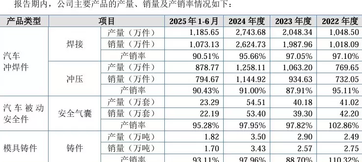 IPO雷达 | 泓毅股份六成营收依赖奇瑞，业绩高增长持续性存疑-第3张图片-