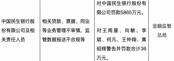 民生银行被罚5865万：因相关贷款、票据等业务管理不审慎等-第1张图片-