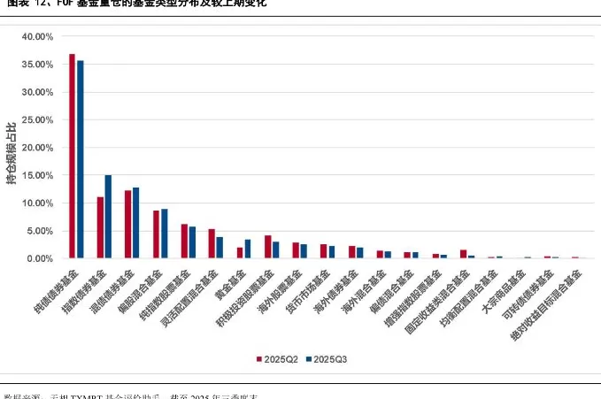 基金“专业买手”三季度重仓榜出炉，指数债券基金占比显著提升-第2张图片-