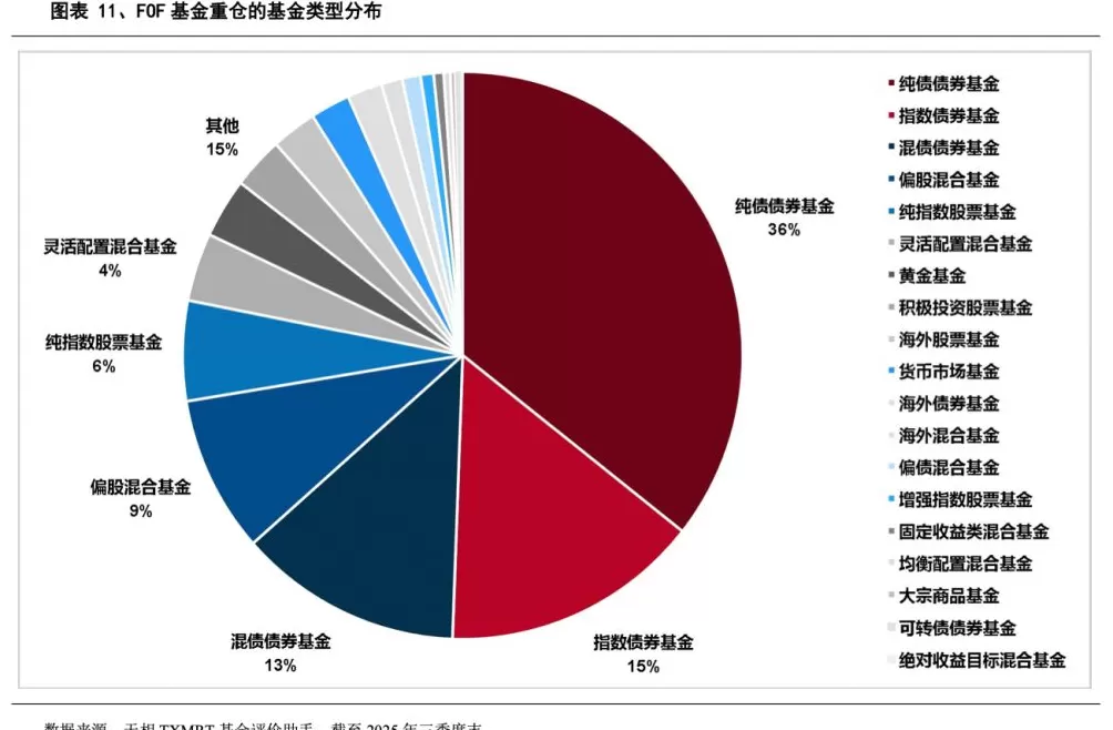 基金“专业买手”三季度重仓榜出炉，指数债券基金占比显著提升-第1张图片-