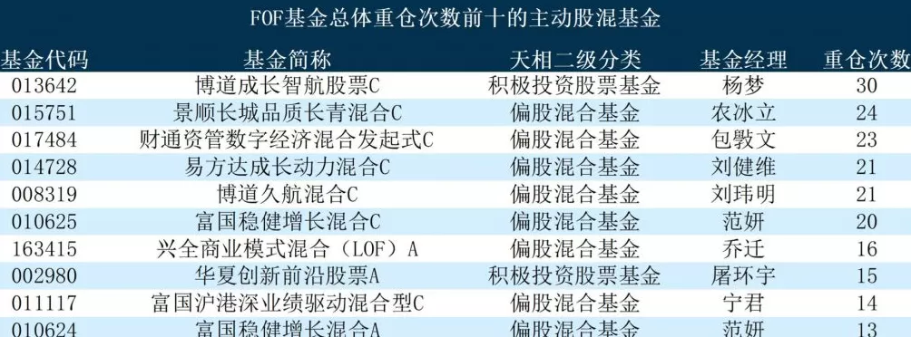 基金“专业买手”三季度重仓榜出炉，指数债券基金占比显著提升-第3张图片-