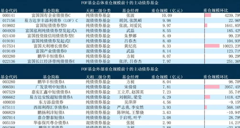 基金“专业买手”三季度重仓榜出炉，指数债券基金占比显著提升-第5张图片-
