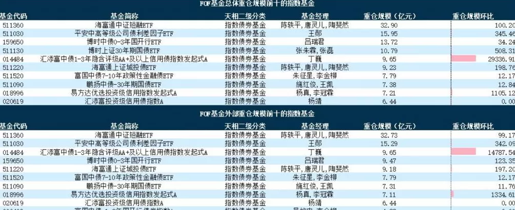 基金“专业买手”三季度重仓榜出炉，指数债券基金占比显著提升-第6张图片-