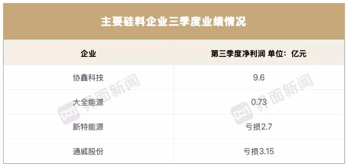 光伏圈的异类，弘元绿能如何做到单季盈利5亿元？-第3张图片-