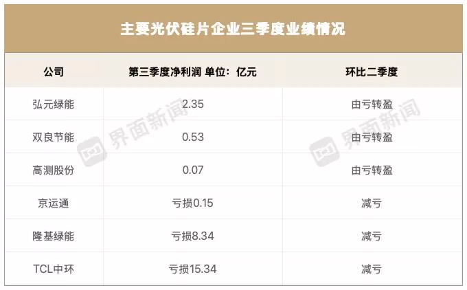 光伏圈的异类，弘元绿能如何做到单季盈利5亿元？-第2张图片-