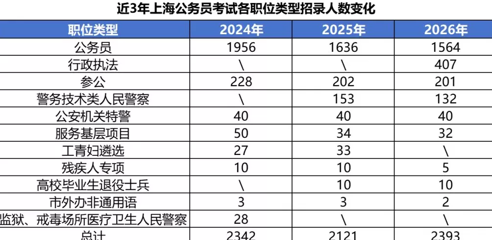 2026年上海公务员考试今起报名：年龄放宽至38岁-第1张图片-