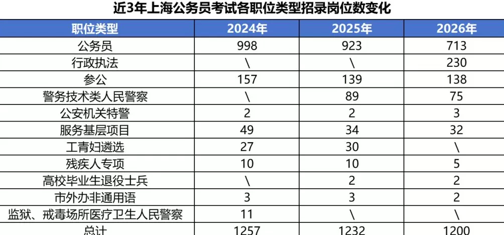 2026年上海公务员考试今起报名：年龄放宽至38岁-第2张图片-