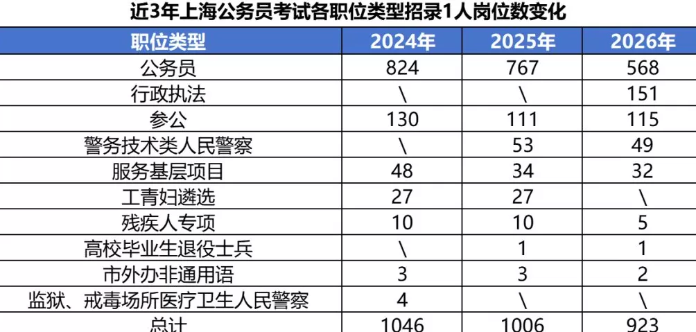 2026年上海公务员考试今起报名：年龄放宽至38岁-第3张图片-
