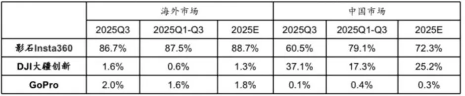 对抗大疆的昂贵代价：影石Q3营收大增92.6%，净利反降15.9%-第1张图片-