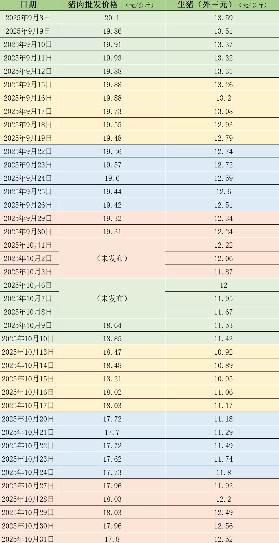 价格周报｜本周猪价继续反弹，机构称供给端压力不减、猪价仍将震荡磨底-第1张图片-
