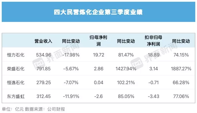民营炼化三季度集体“回血”,有龙头净利增幅达1427%-第1张图片- 民营炼化三季度集体“回血”,有龙头净利增幅达1427%-第1张图片-