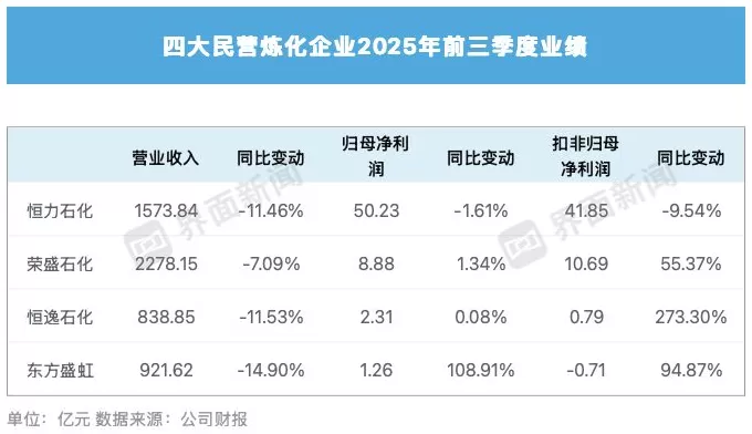 民营炼化三季度集体“回血”,有龙头净利增幅达1427%-第3张图片- 民营炼化三季度集体“回血”,有龙头净利增幅达1427%-第3张图片-