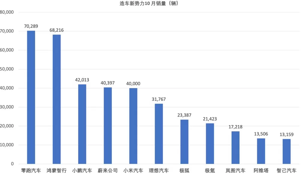 新势力10月交付再创新高：零跑突破7万辆，小鹏、蔚来超4万辆-第1张图片-