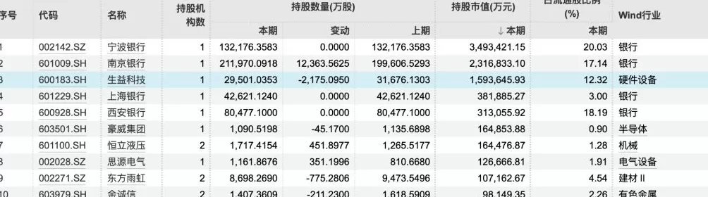 持续加码！334股成QFII三季报“新宠”，持股市值前五有4家城商行-第1张图片-