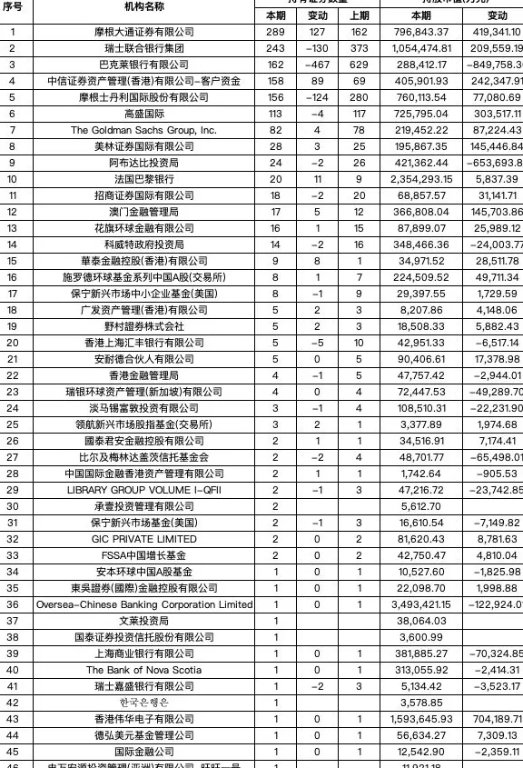 持续加码！334股成QFII三季报“新宠”，持股市值前五有4家城商行-第4张图片-