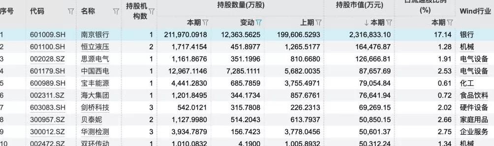 持续加码！334股成QFII三季报“新宠”，持股市值前五有4家城商行-第3张图片-