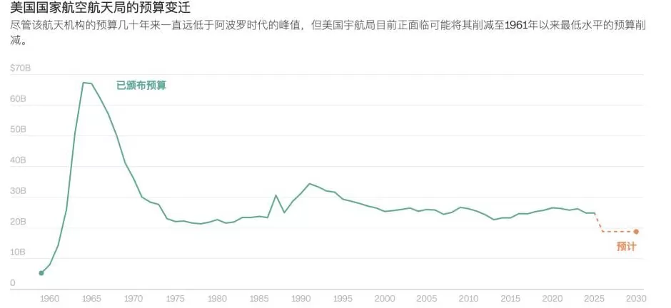 美媒：NASA紧急寻找登月备选方案，企业纷纷提出大胆构想-第2张图片-