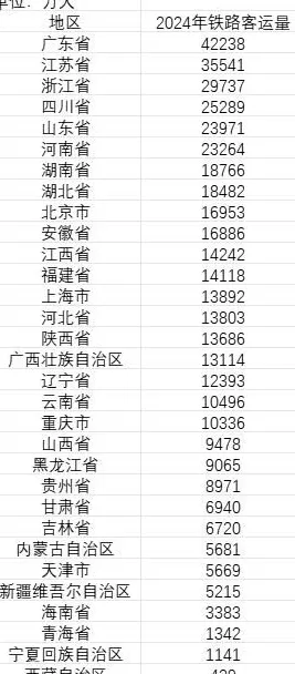 31省份铁路客运量排名：近年来哪些地方增长快-第1张图片-