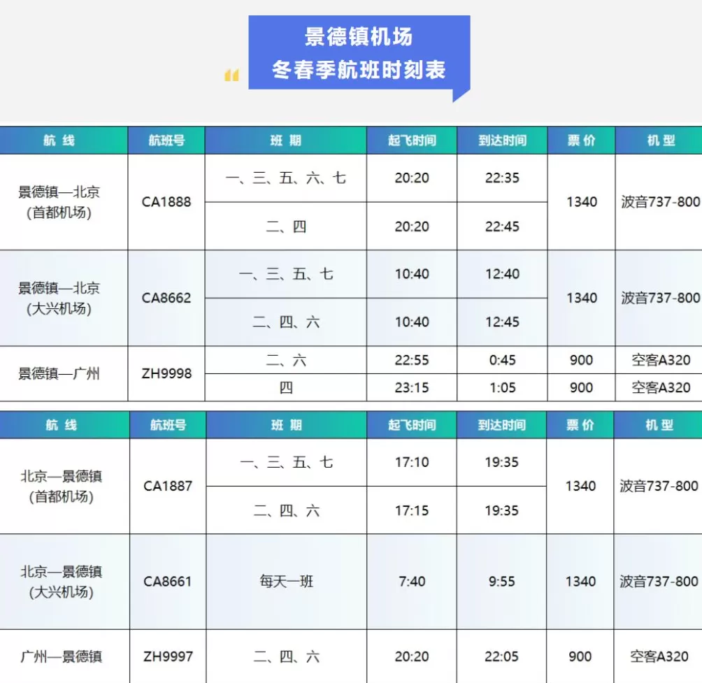景德镇机场冬春季航线大幅缩减，知情人士：补贴资金没到位-第2张图片-