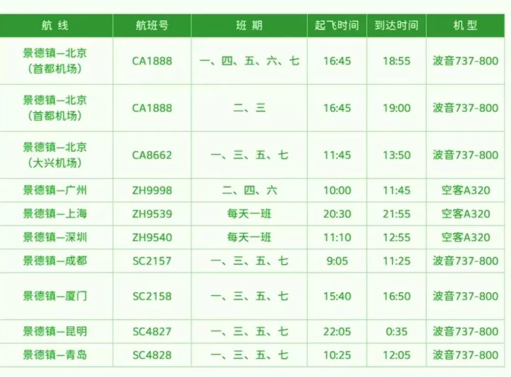 景德镇机场冬春季航线大幅缩减，知情人士：补贴资金没到位-第3张图片-