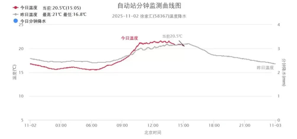 冷空气叠加辐射降温作用，上海明天13-18℃空气偏干燥-第2张图片-