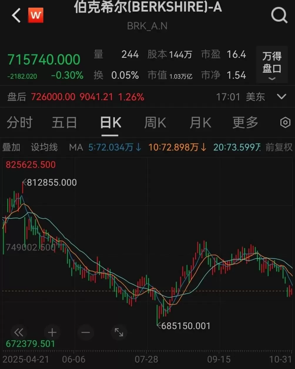 3816.7亿美元！伯克希尔现金储备再创新高，95岁巴菲特将不再撰写年度致股东信-第3张图片-