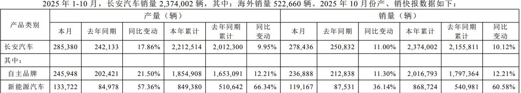 长安汽车：前10月销量同比增长10.12%-第1张图片-