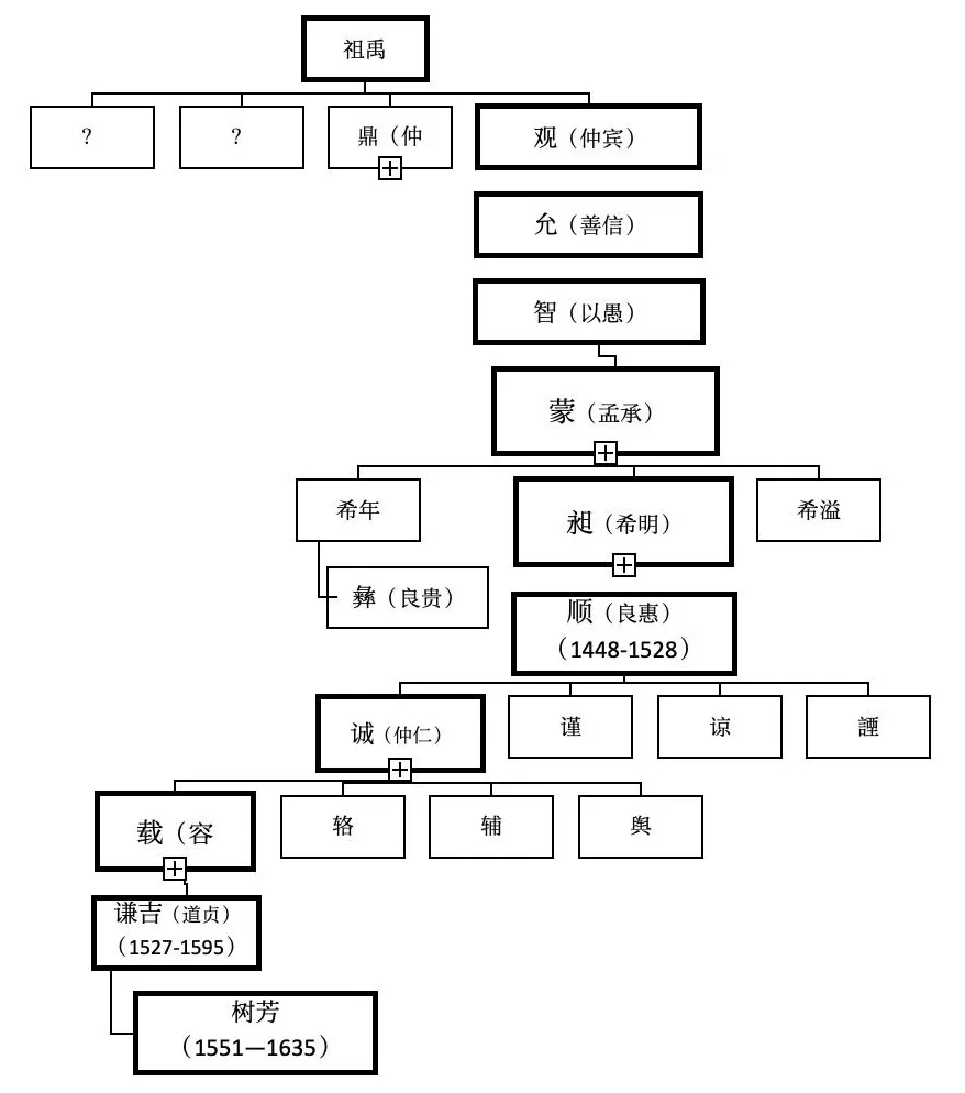 晚明常州府江阴县长泾市的“主姓”家族兴替-第3张图片-