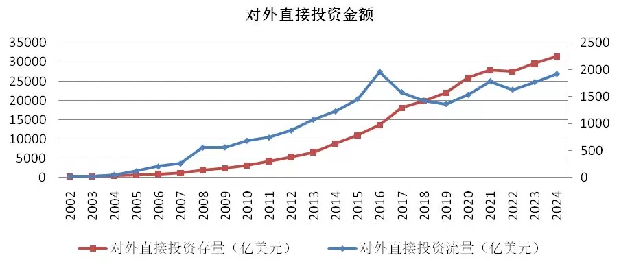 20年对外直接投资数据分析：中企出海规模、结构和动态-第2张图片-