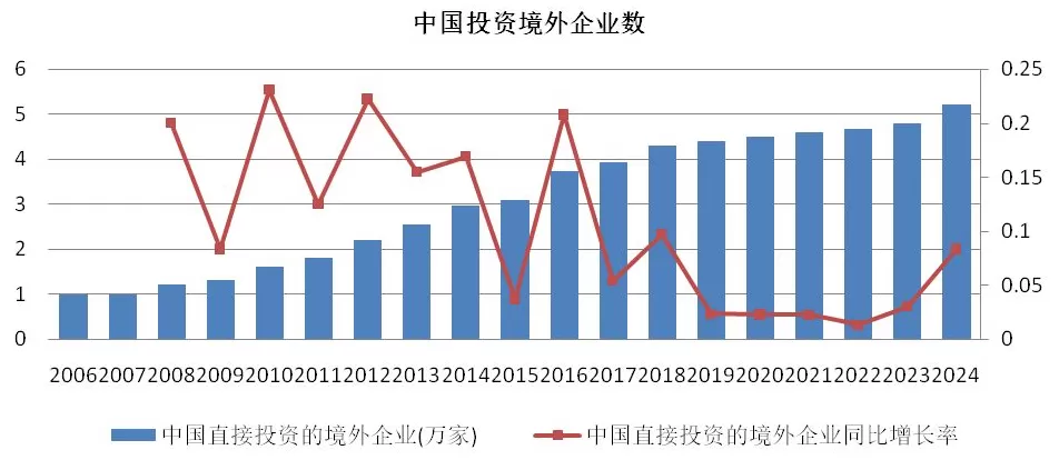 20年对外直接投资数据分析：中企出海规模、结构和动态-第3张图片-