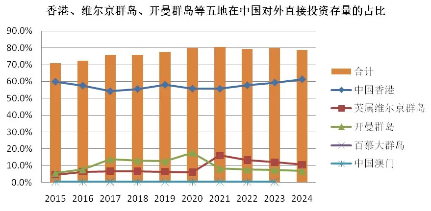 20年对外直接投资数据分析：中企出海规模、结构和动态-第6张图片-