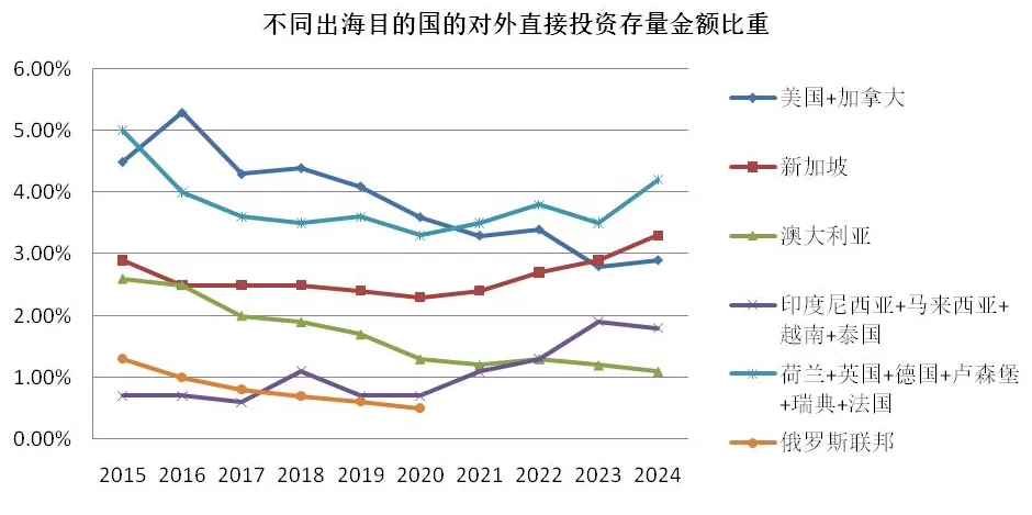20年对外直接投资数据分析：中企出海规模、结构和动态-第7张图片-