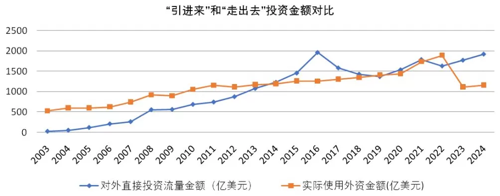 20年对外直接投资数据分析：中企出海规模、结构和动态-第5张图片-