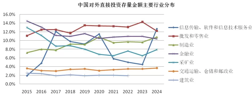 20年对外直接投资数据分析：中企出海规模、结构和动态-第8张图片-