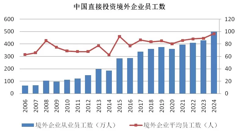 20年对外直接投资数据分析：中企出海规模、结构和动态-第4张图片-