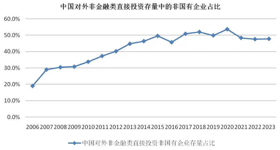 20年对外直接投资数据分析：中企出海规模、结构和动态-第9张图片-