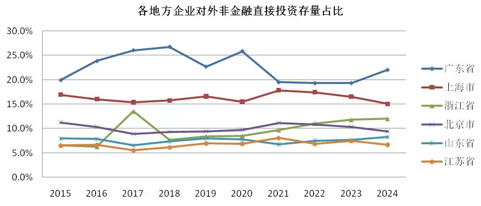 20年对外直接投资数据分析：中企出海规模、结构和动态-第10张图片-