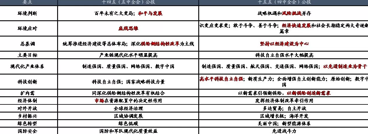 “十五五”规划建议发布，未来投资主线怎么把握？来看专家建议-第1张图片-