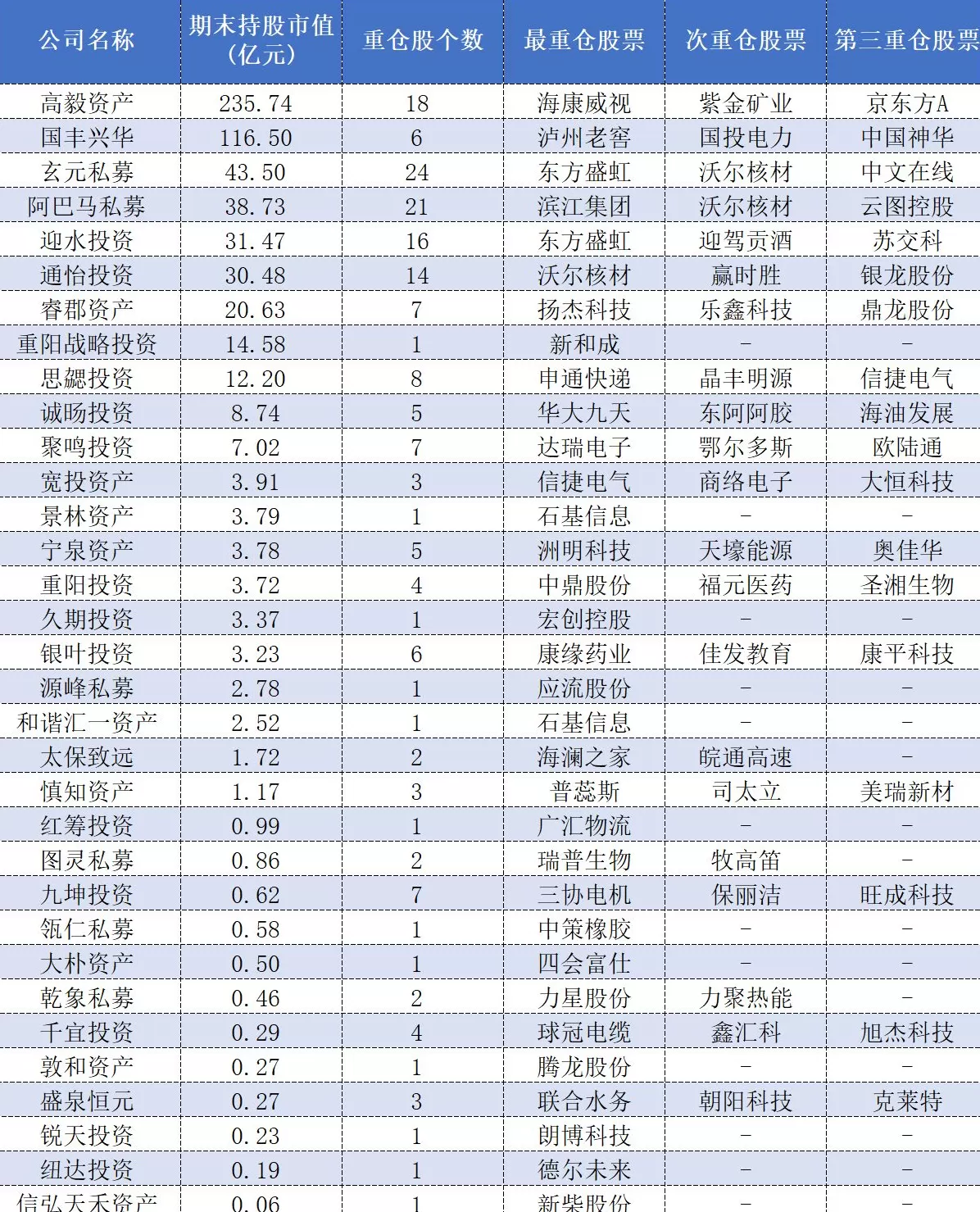 百亿私募三季报调仓：高毅大面积减仓“旧爱”，保险系“心水股”亮相-第1张图片-