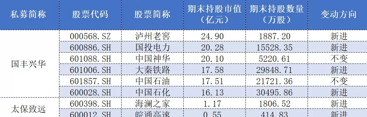 百亿私募三季报调仓：高毅大面积减仓“旧爱”，保险系“心水股”亮相-第4张图片-