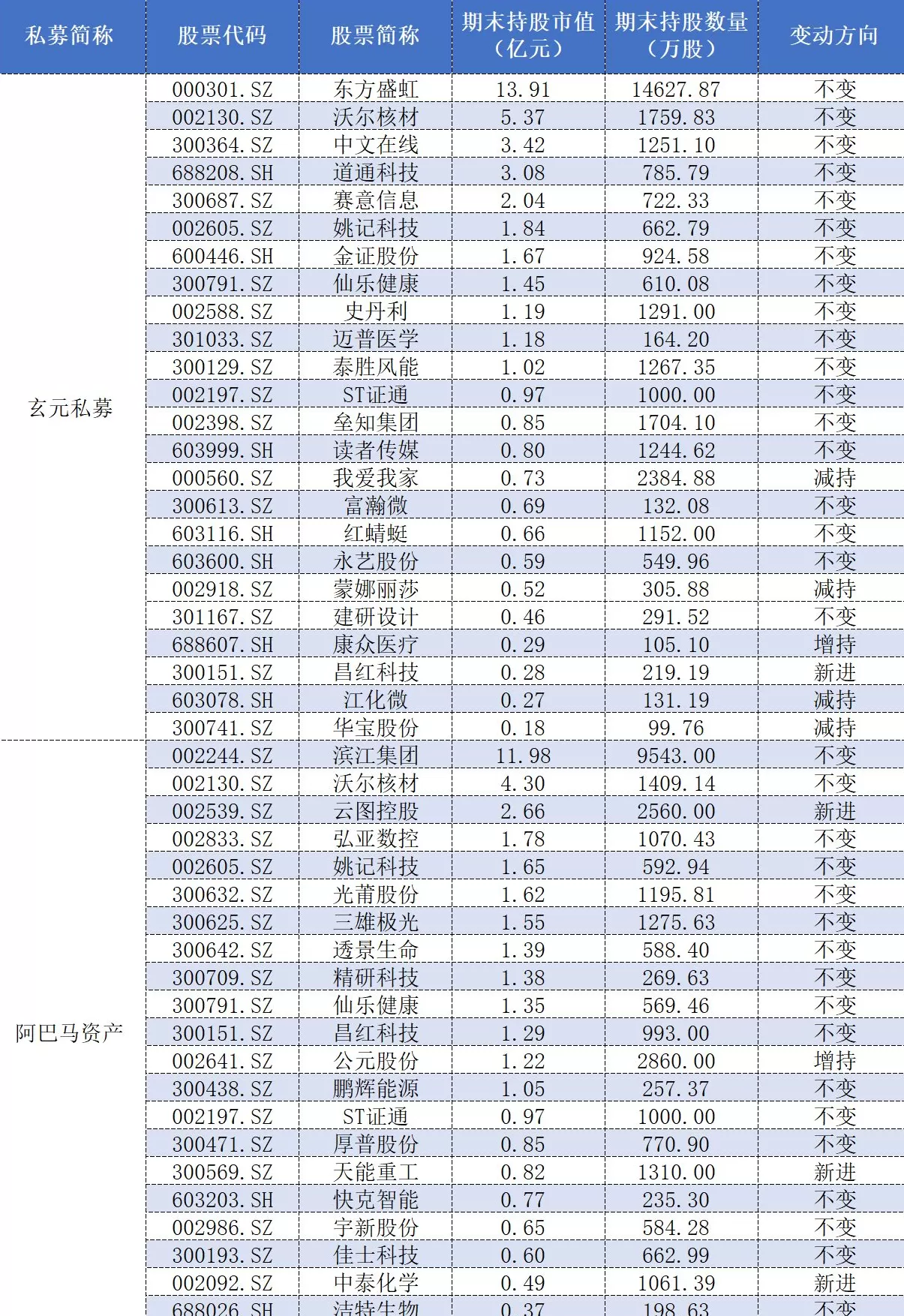 百亿私募三季报调仓：高毅大面积减仓“旧爱”，保险系“心水股”亮相-第5张图片-
