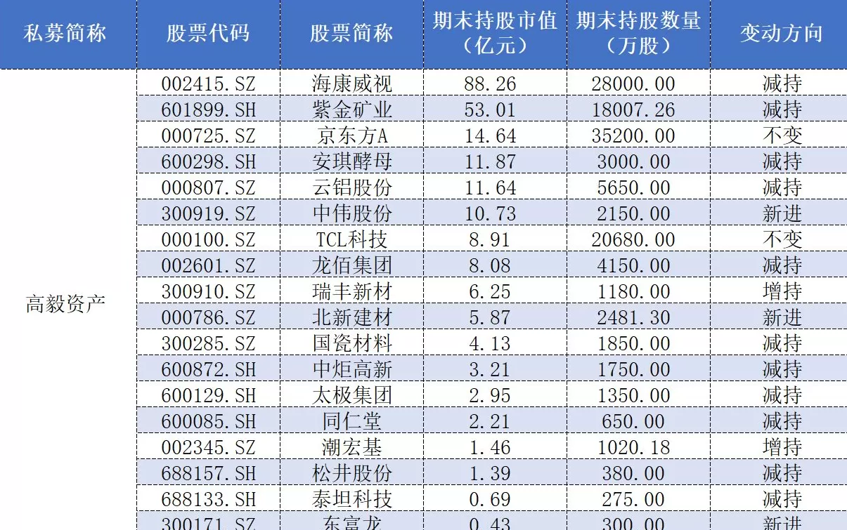 百亿私募三季报调仓：高毅大面积减仓“旧爱”，保险系“心水股”亮相-第3张图片-