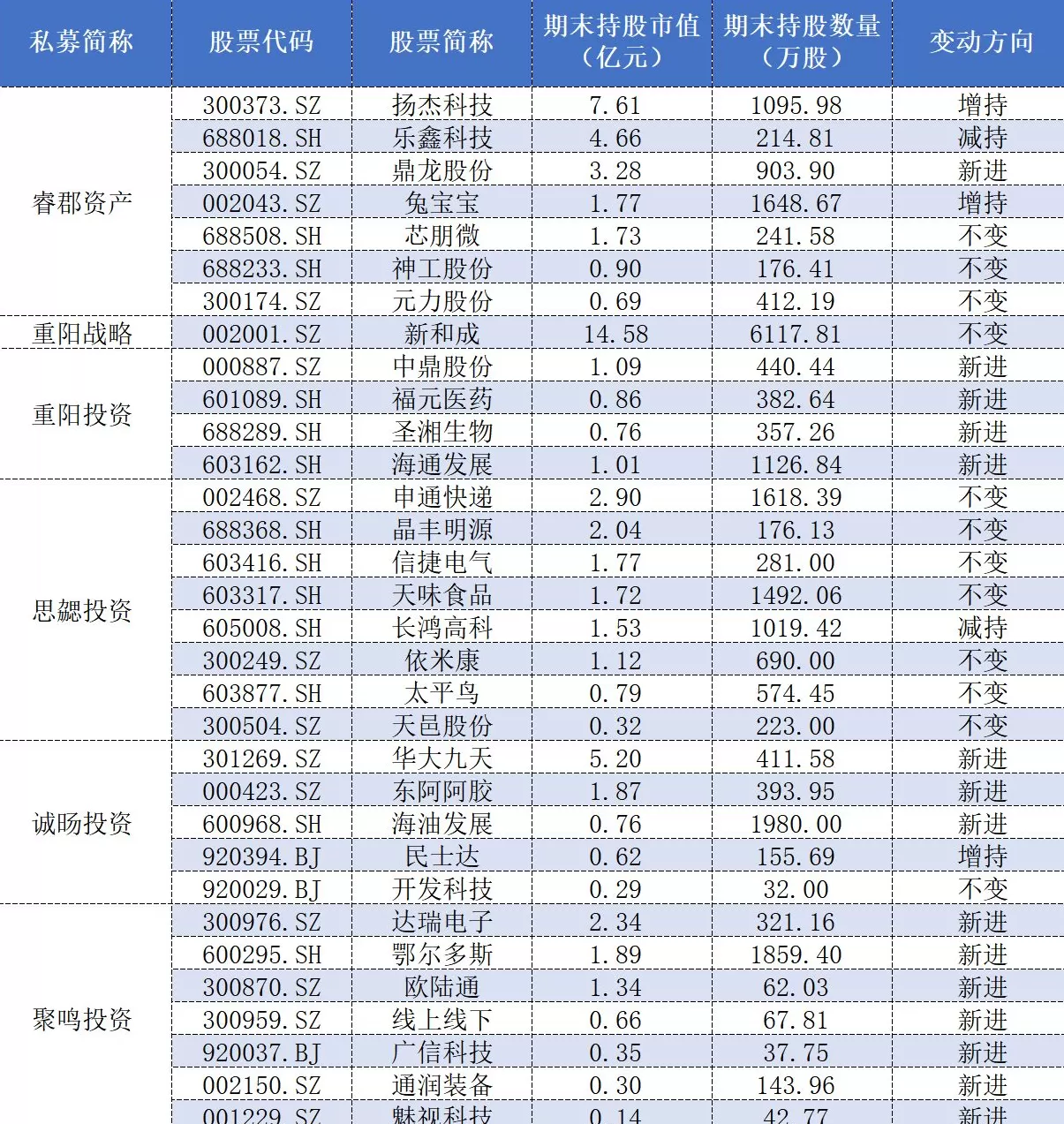百亿私募三季报调仓：高毅大面积减仓“旧爱”，保险系“心水股”亮相-第7张图片-
