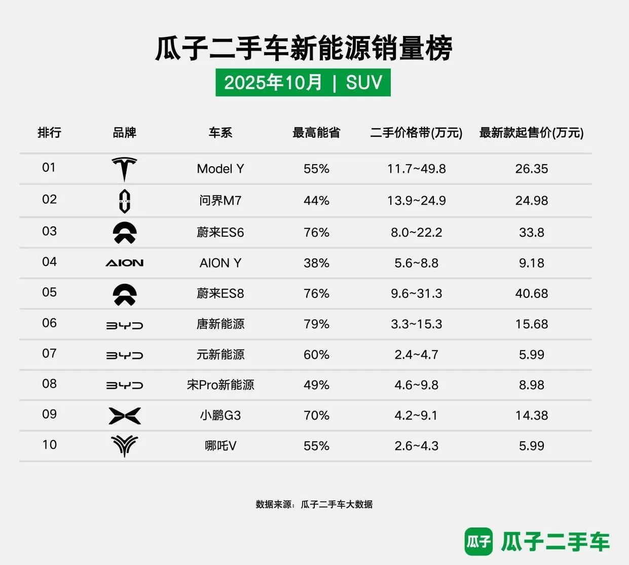 瓜子二手车发布10月新能源销量榜：市场格局稳中有变，性价比成主导因素-第2张图片-