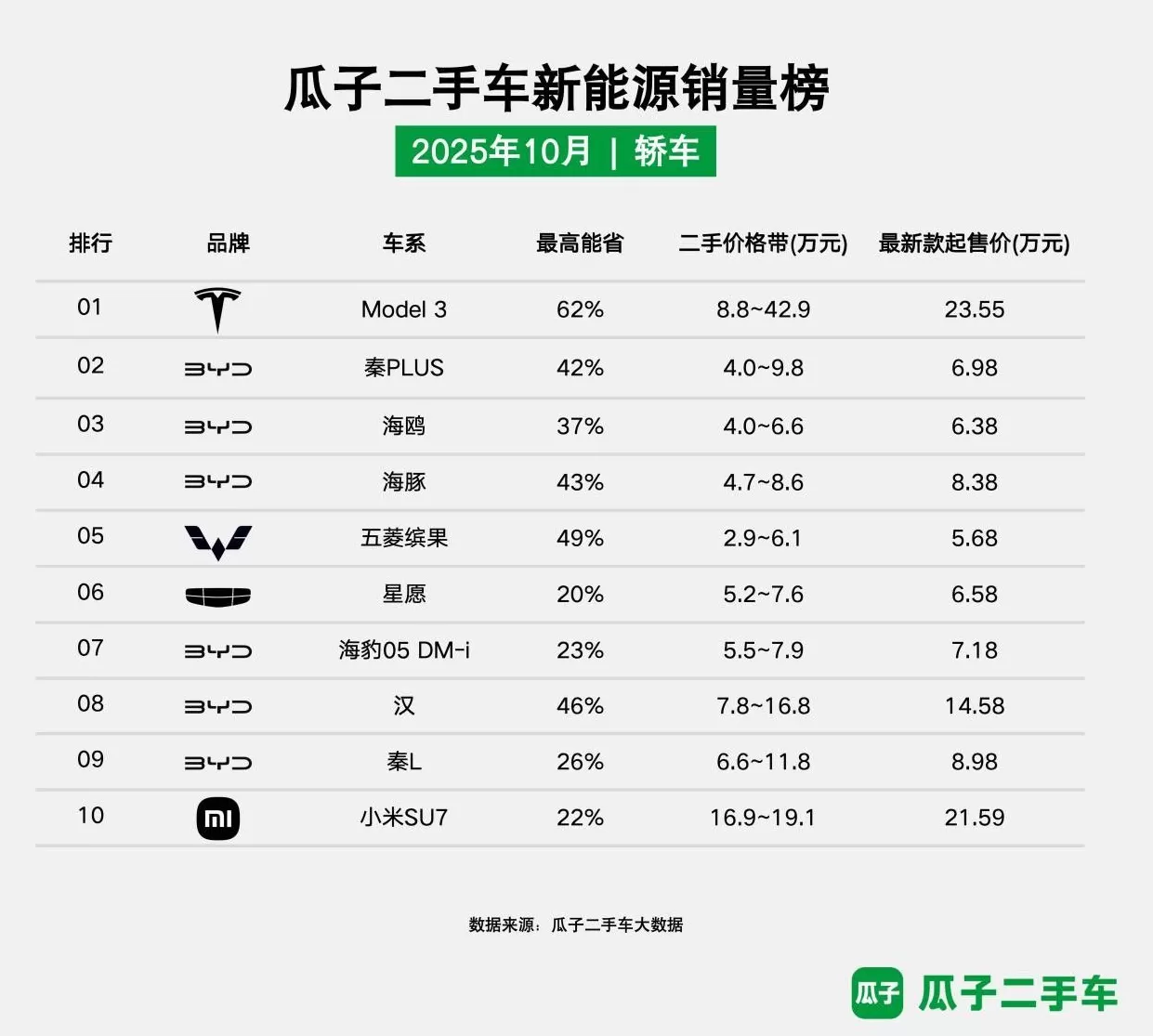 瓜子二手车发布10月新能源销量榜：市场格局稳中有变，性价比成主导因素-第1张图片-