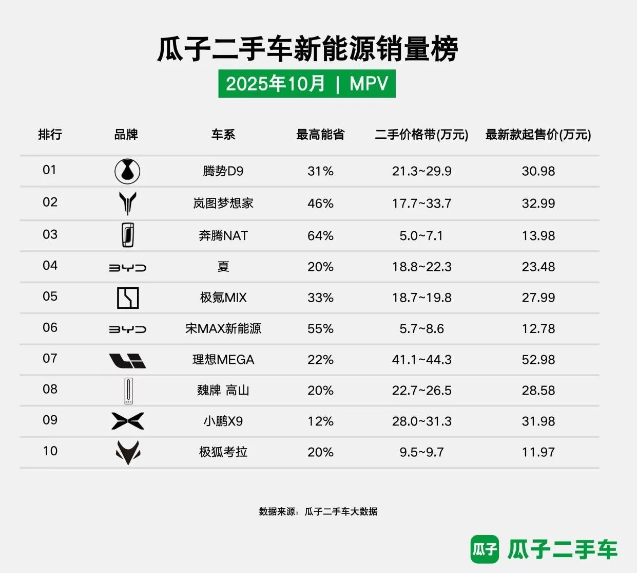 瓜子二手车发布10月新能源销量榜：市场格局稳中有变，性价比成主导因素-第3张图片-