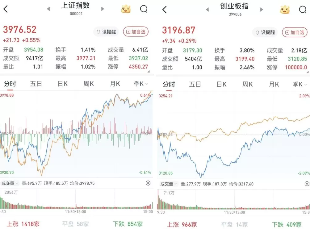 A股探底回升午后转涨：网络游戏、短剧方向领涨，存储器概念活跃-第1张图片-