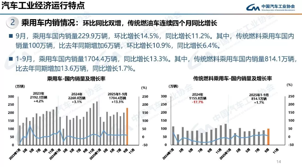 燃油车销量意外回温，惠誉预计明年新能源增速将出现放缓-第1张图片-