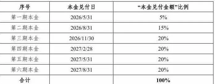 融侨集团：“H融侨F1”、“H0融侨F1”第三次展期，到期日延至2027年8月31日-第1张图片-