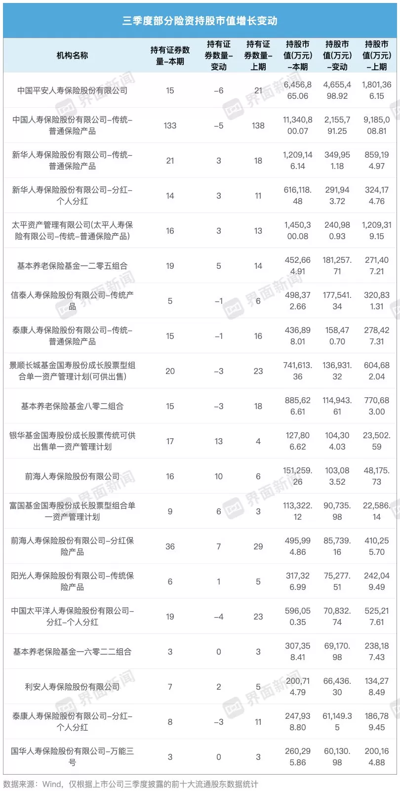险资三季度A股调仓动向：一手加码“压舱石”银行股，一手增配科技股要收益-第2张图片-